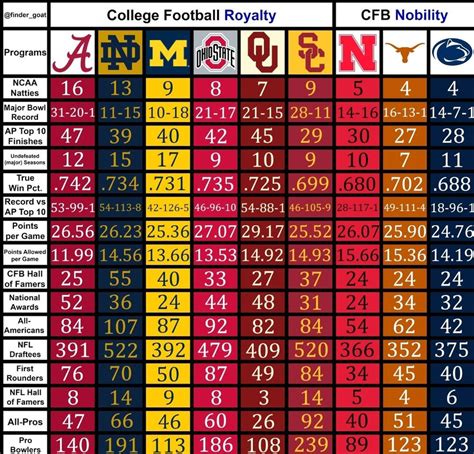 colleges with good football programs.